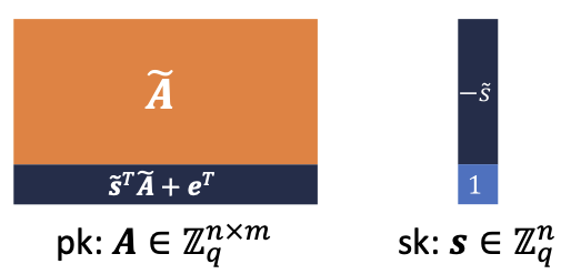 GSW Encryption Scheme