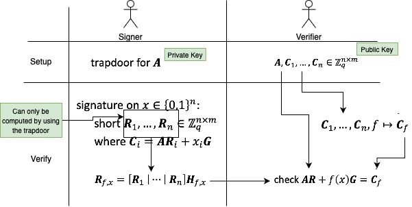 homomorphic_signatures