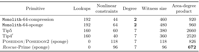 monolith_proof_performance