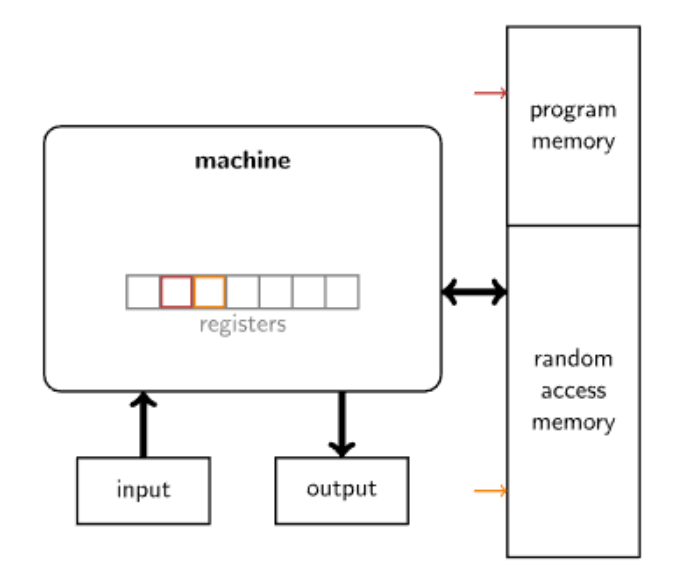 von_neumann_arc