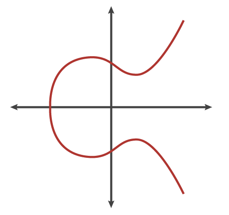 Elliptic Curve Image