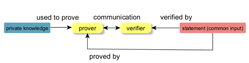 Zero Knowledge Proof ZKP SotaZK Labs Docs Zero Knowledge Proof ZKP SotaZK Labs Docs